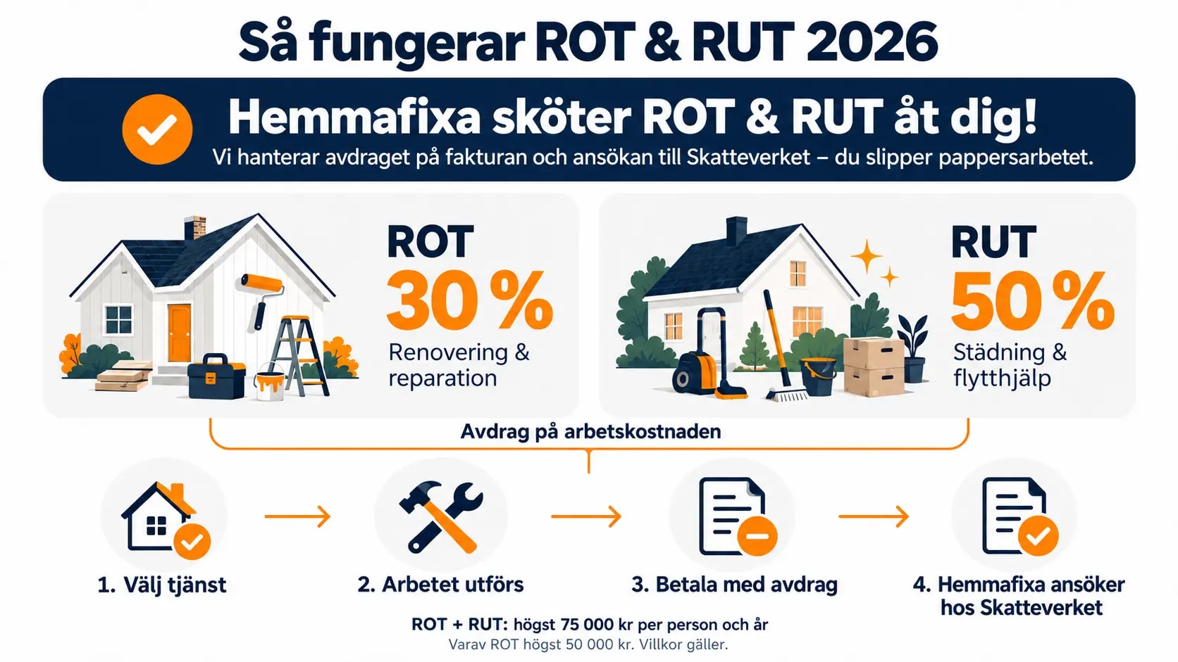 Infografik: Så fungerar ROT och RUT 2026. ROT ger 30 % avdrag för renovering och reparation, RUT ger 50 % avdrag för städning och flytthjälp – avdraget görs på arbetskostnaden. Fyra steg: 1. Välj tjänst. 2. Arbetet utförs. 3. Betala med avdrag. 4. Ansökan till Skatteverket. ROT och RUT tillsammans högst 75 000 kr per person och år, varav ROT högst 50 000 kr. Villkor gäller.